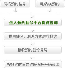 泰安京泰和醫(yī)院掛號(hào)就診流程